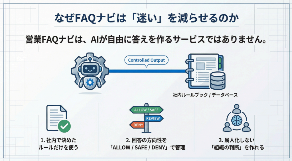 AIが自由に答えを作らない仕組み